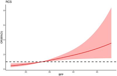 Association between body fat percentage and H-type hypertension in postmenopausal women